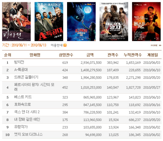 `방자전` 2주 연속 주말흥행 1위···`165만 돌파`