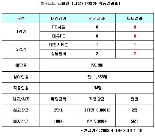  축구토토 스페셜 42회차, 축구팬 240명 적중