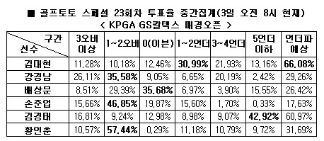  골프토토 스페셜 23회차 `김대현, 언더파 활약` 예상