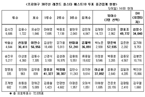 양준혁, 30주년 올스타 중간집계 1위...이만수 2위