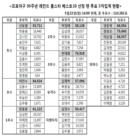 양준혁, 레전드 올스타 투표 3주차도 1위