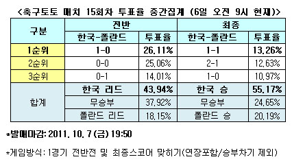  축구토토 매치 15회차 `한국, 폴란드에 우세`