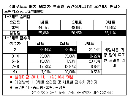  배구토토 매치 68회차 `LIG, 드림식스에 우세` 전망