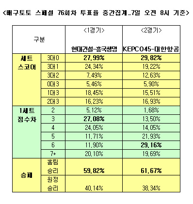  배구토토 스페셜 76회차 `현대건설, 흥국생명에 우세` 전망