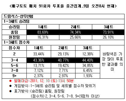  배구토토 매치 91회차 `드림식스, 상무신협에 우세` 전망