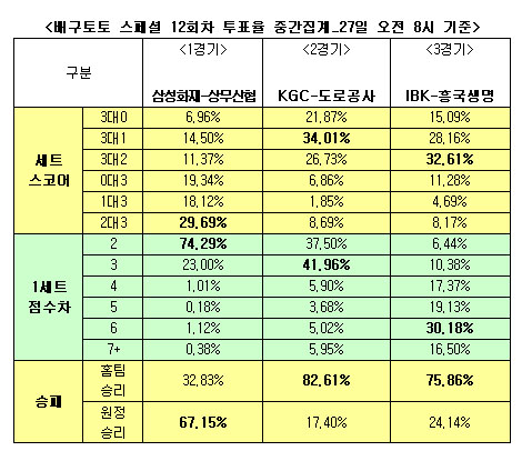  배구토토 스페셜 12회차 `상무신협, 삼성화재에 우세`