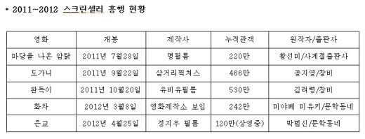 스크린셀러 전성시대..치솟는 판권료 `1억+α`