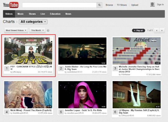 싸이 ''강남스타일'' 뮤비, 전 세계 많이 본 동영상 1위