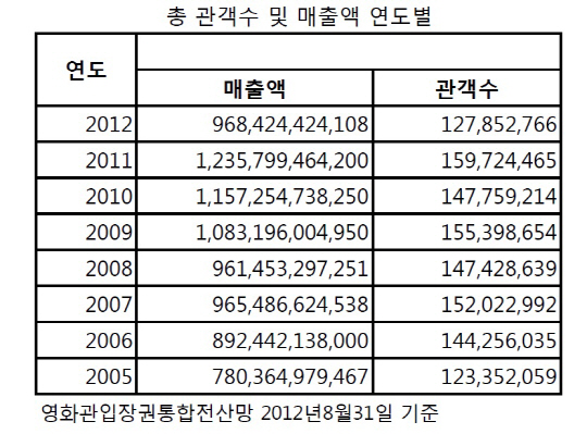 ①총 관객 2억-총 매출 2조,  큰 장 선다