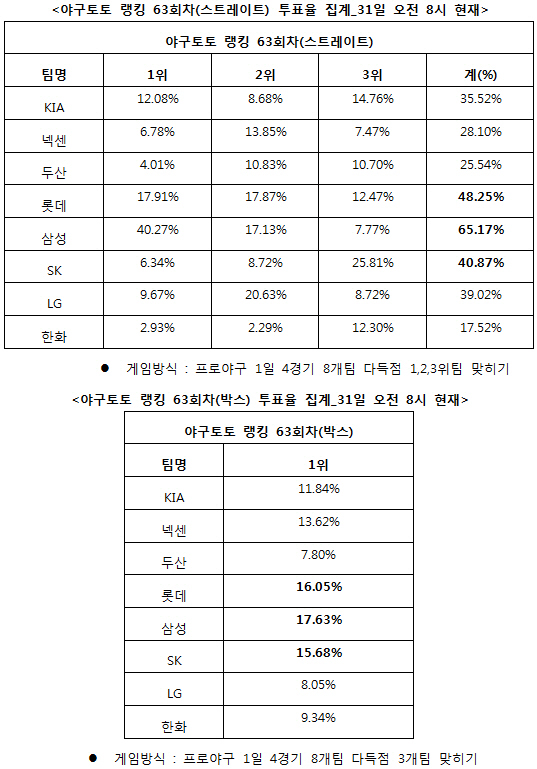 야구토토 랭킹 63회차 `삼성, 롯데, SK 다득점`