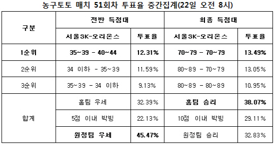 농구토토 매치 51회차 `서울SK, 오리온스에 승리`