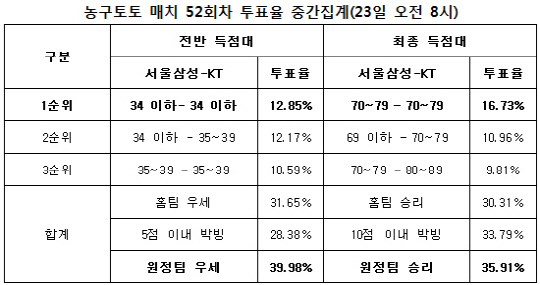 농구토토 매치 52회차 `KT, 서울삼성에 승리`