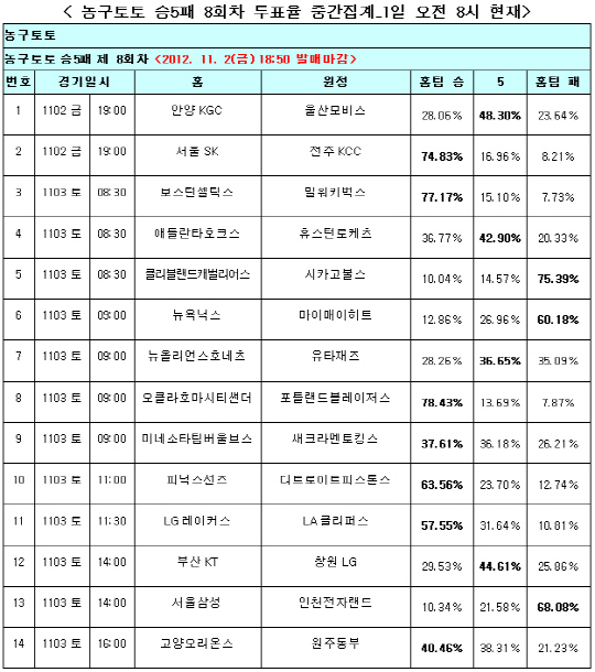 농구토토 승5패8회차 `마이애미히트, 뉴욕닉스 상대 승리`