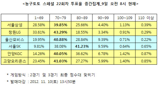 농구토토 스페셜 22회차 `서울SK, 울산모비스에 승리 예상`