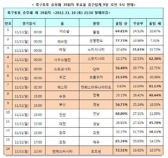 축구토토 승무패 39회차 `전북, 수원에 승리 거둘 것`