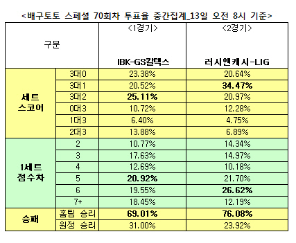 배구토토 스페셜 70회차 `러시앤캐시, LIG에 승리 거둘 것`