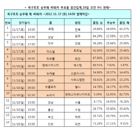 축구토토 승무패 40회차 `전북, 포항에 승리 거둘 것`