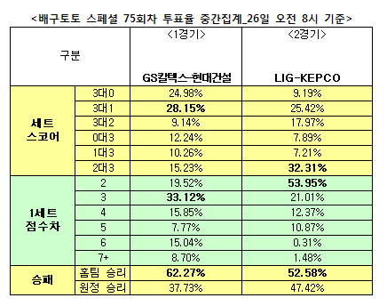 배구토토 스폐셜 75회차 `GS칼텍스, 현대건설에 승리 거둘 것`