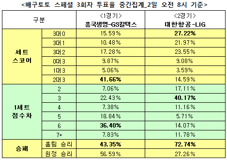  배구토토 스페셜 3회차 `대한항공, LIG에 승리`