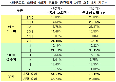  배구토토 스페셜 4회차 `현대캐피탈, LIG에 승리`