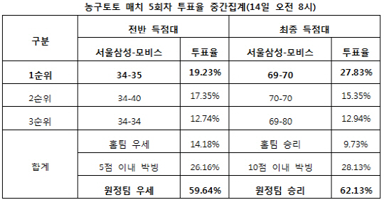  농구토토 매치 5회차 `모비스, 삼성에 승리`