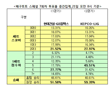 배구토토 스폐셜 7회차 `LIG, KEPCO에 승리 거둘 것`