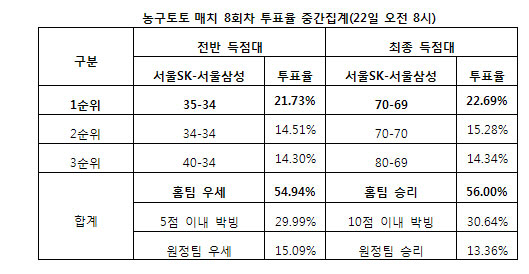 농구토토 매치 8회차 `서울SK, 서울삼성에 승리 예상`