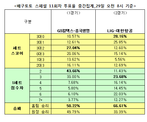 배구토토 스페셜 11회차 `LIG, 대한항공에 승리 거둘 것`