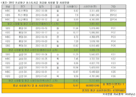 KBO, 2012 프로야구 시청률 보고서 발표