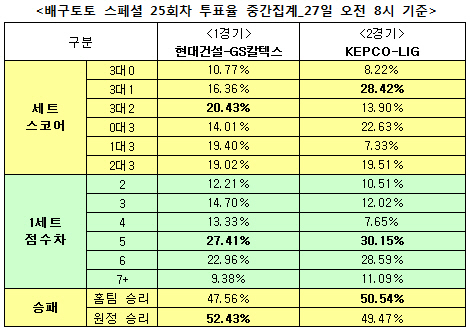 배구토토 스페셜 25회차 `KEPCO, LIG에 승리`