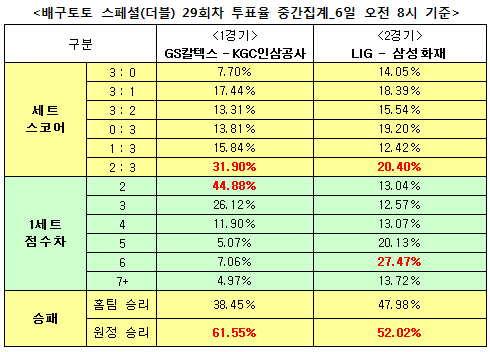 배구토토 스페셜 29회차 `삼성화재, LIG에 승리`