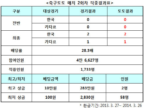 축구토토 매치 `한국-카타르`전, 축구팬 1733명 적중