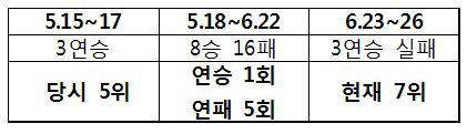 SK 머나먼 3연승, 40일째 감감