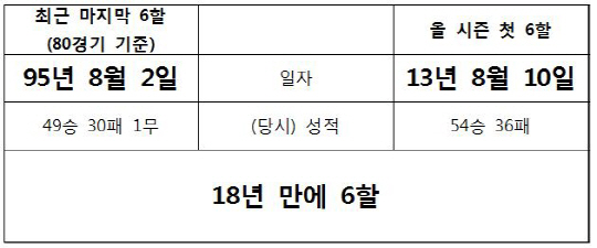 LG, 18년 한 풀었다. 승률 6할 등극