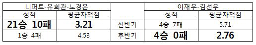 선발 이재우, 이제는 두산의 승리 방정식