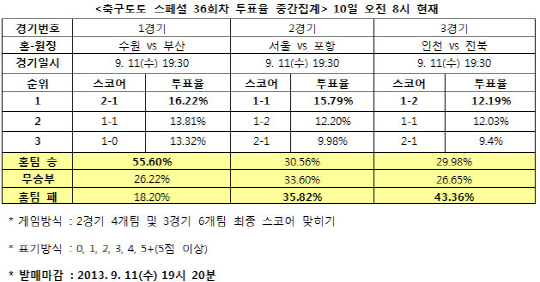 축구토토 스페셜 36회차 `포항, 서울에 승리`