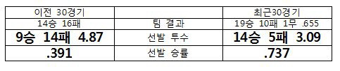 윤희상, SK 선발진 '완벽부활' 증명한 '완투승'