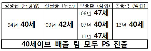 손승락 '40S' 달성, 역대 4번째 주인공되다