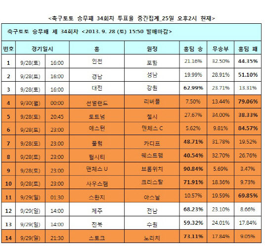 축구토토, ‘맨체스터U, 브롬위치에 압도적 승리 예상’