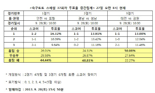 축구토토 스페셜 37회차, ‘포항, 인천에 우세한 경기 펼칠 것’