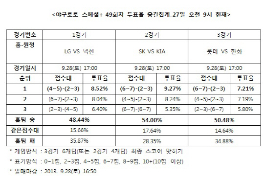 야구토토 스페셜+ 49회차 ‘LG, 넥센에 우세 예상’