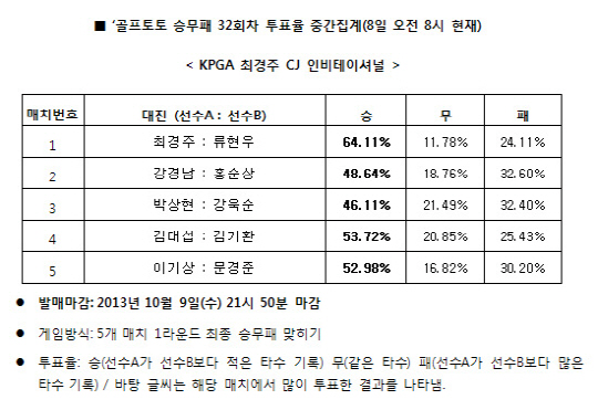 골프토토 승무패 32회차  `최경주, 류현우에 압도적 우세 예상`