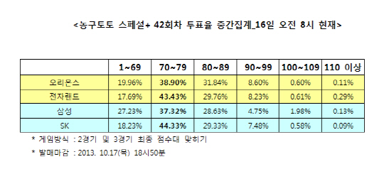  농구토토 스페셜 42회차 "SK-삼성, 70점대 접전 펼칠 것"