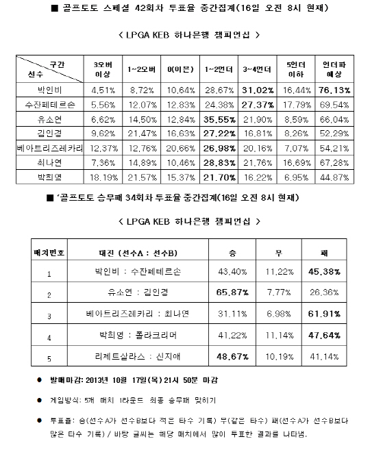  골프토토 스페셜 42회차 "박인비, 언더파 활약 전망"