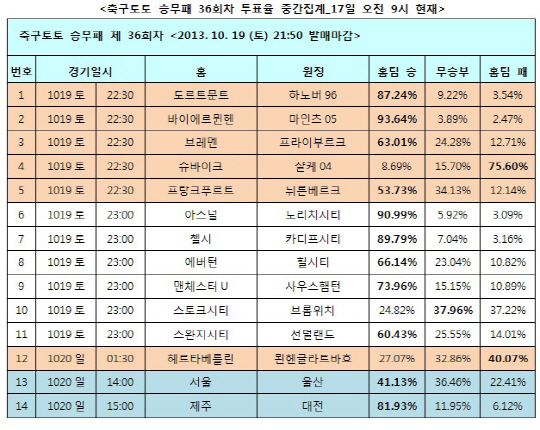  축구토토, ‘아스널, 노리치시티에 압도적 승리 예상’