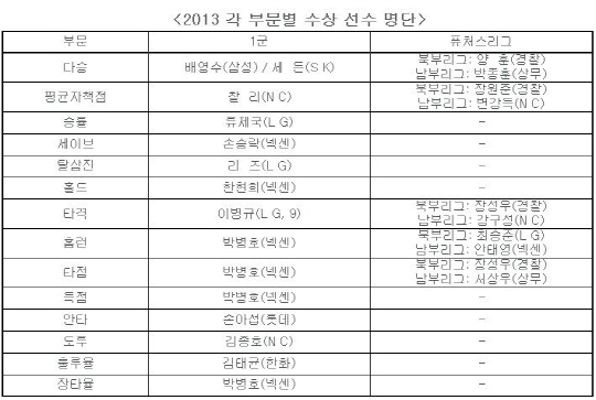 KBO, 11월4일 MVP/신인왕 시상식 실시