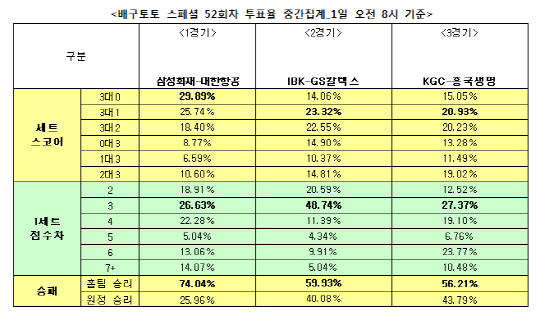  배구토토 스페셜 52회차 `삼성화재, 대한항공에 승리`