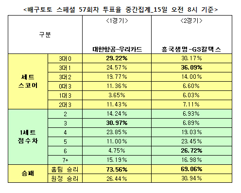  배구토토 스페셜 57회차 '대한항공, 우리카드에 승리 예상'