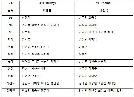 양준혁VS이종범, 자선야구대회 엔트리 확정