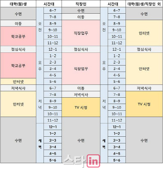 20대 저녁시간, 대학(원)생은 인터넷, 직장인은 TV..맥스무비 설문 조사 결과